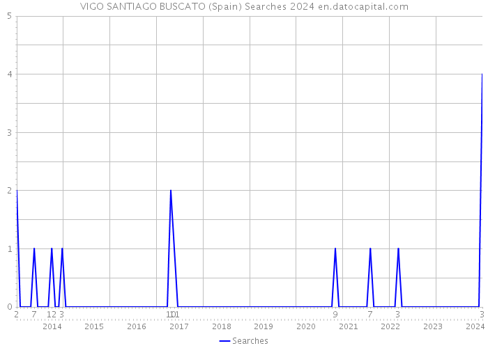 VIGO SANTIAGO BUSCATO (Spain) Searches 2024 