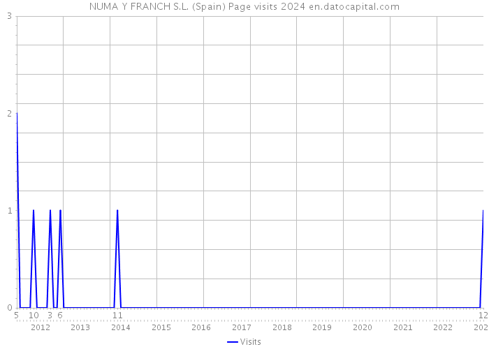 NUMA Y FRANCH S.L. (Spain) Page visits 2024 