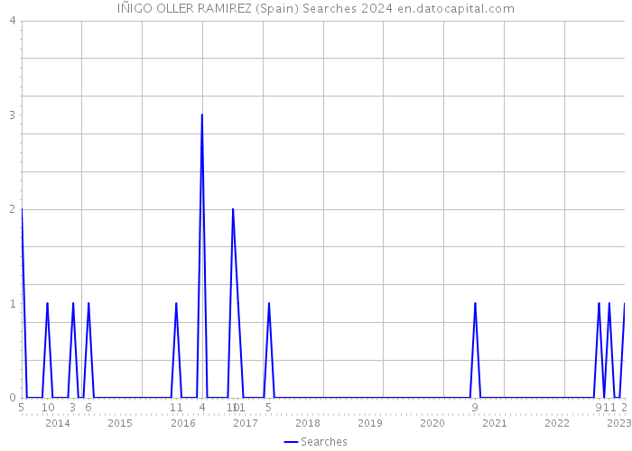 IÑIGO OLLER RAMIREZ (Spain) Searches 2024 