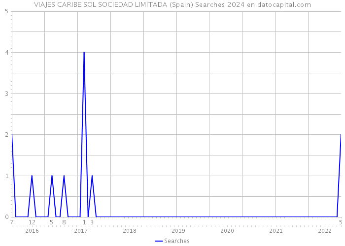 VIAJES CARIBE SOL SOCIEDAD LIMITADA (Spain) Searches 2024 