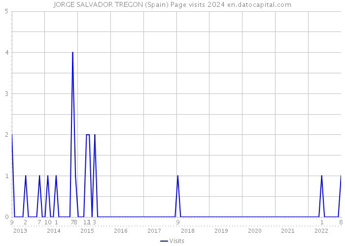 JORGE SALVADOR TREGON (Spain) Page visits 2024 