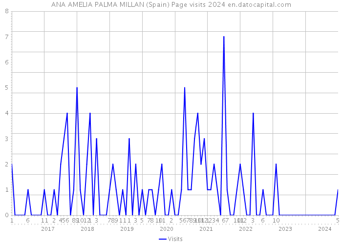 ANA AMELIA PALMA MILLAN (Spain) Page visits 2024 