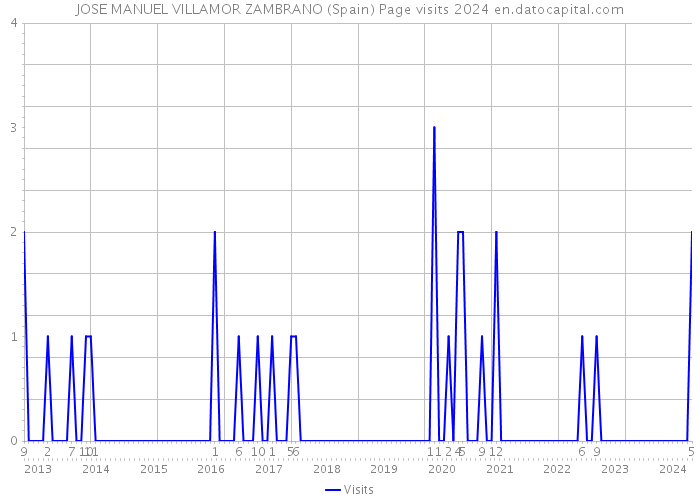 JOSE MANUEL VILLAMOR ZAMBRANO (Spain) Page visits 2024 