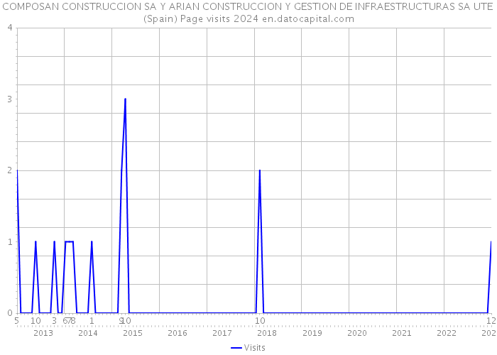 COMPOSAN CONSTRUCCION SA Y ARIAN CONSTRUCCION Y GESTION DE INFRAESTRUCTURAS SA UTE (Spain) Page visits 2024 