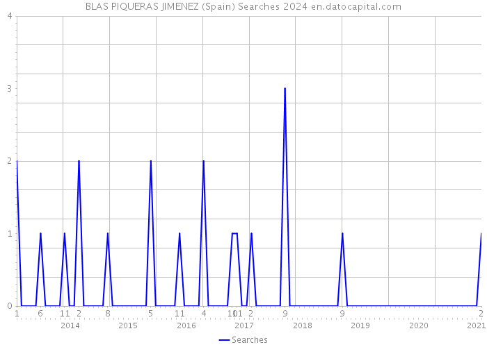 BLAS PIQUERAS JIMENEZ (Spain) Searches 2024 