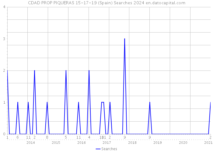 CDAD PROP PIQUERAS 15-17-19 (Spain) Searches 2024 