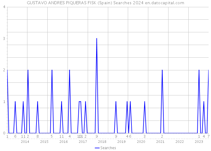 GUSTAVO ANDRES PIQUERAS FISK (Spain) Searches 2024 