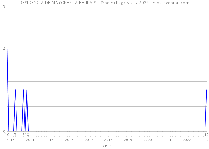 RESIDENCIA DE MAYORES LA FELIPA S.L (Spain) Page visits 2024 