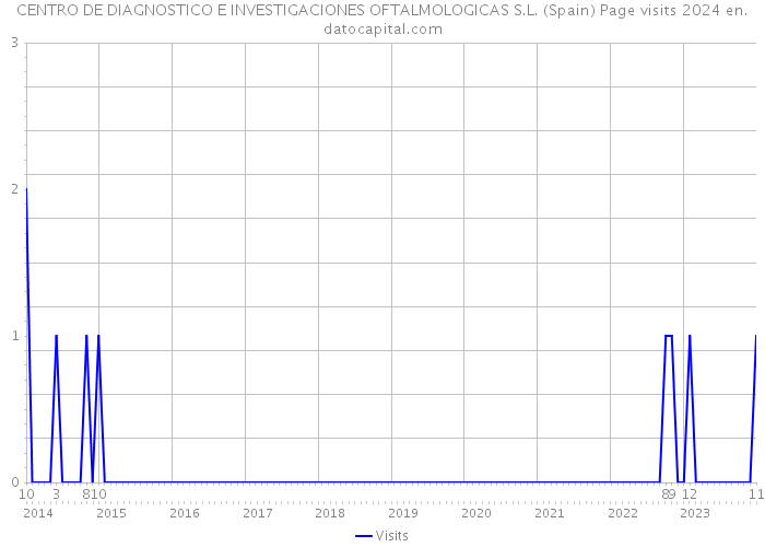 CENTRO DE DIAGNOSTICO E INVESTIGACIONES OFTALMOLOGICAS S.L. (Spain) Page visits 2024 
