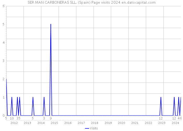 SER MAN CARBONERAS SLL. (Spain) Page visits 2024 