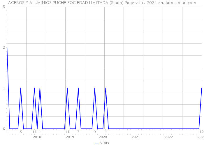 ACEROS Y ALUMINIOS PUCHE SOCIEDAD LIMITADA (Spain) Page visits 2024 