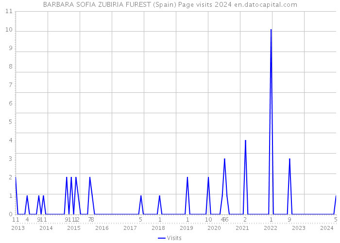 BARBARA SOFIA ZUBIRIA FUREST (Spain) Page visits 2024 