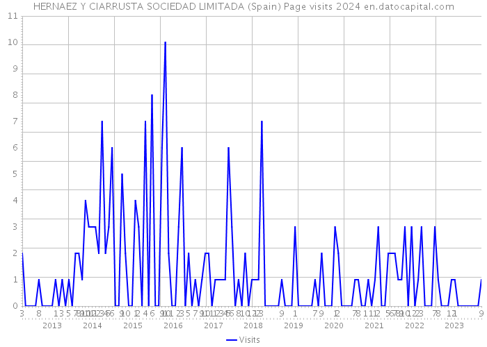 HERNAEZ Y CIARRUSTA SOCIEDAD LIMITADA (Spain) Page visits 2024 