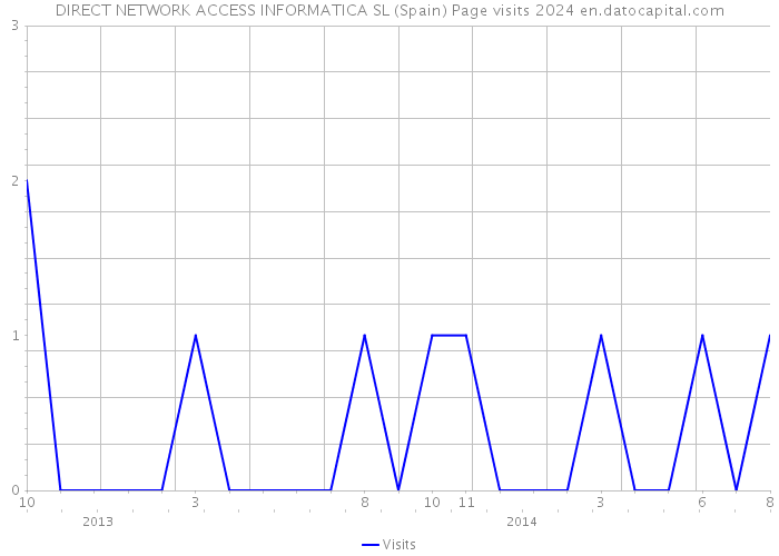 DIRECT NETWORK ACCESS INFORMATICA SL (Spain) Page visits 2024 