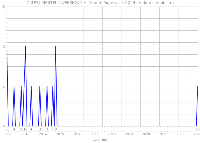 GRUPO REDITEL INVERSION S.A. (Spain) Page visits 2024 