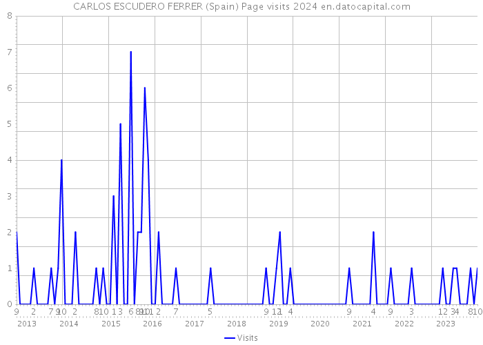 CARLOS ESCUDERO FERRER (Spain) Page visits 2024 