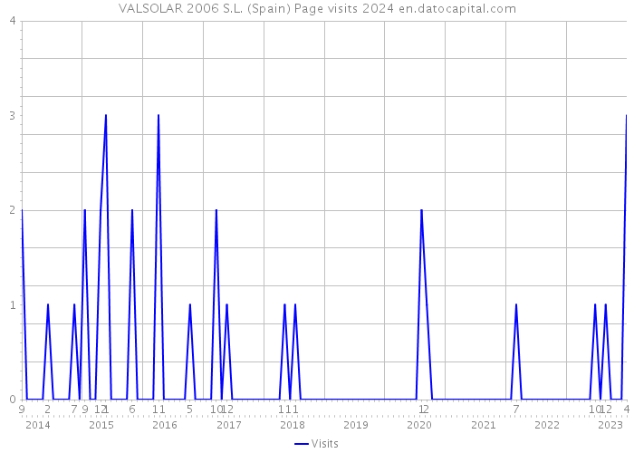 VALSOLAR 2006 S.L. (Spain) Page visits 2024 