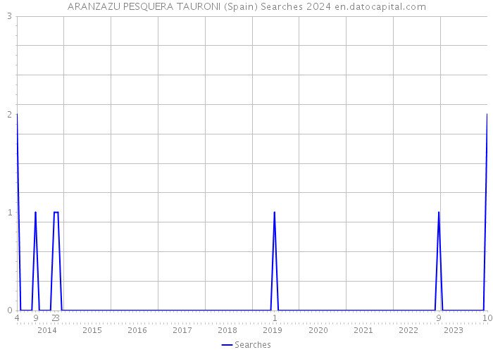 ARANZAZU PESQUERA TAURONI (Spain) Searches 2024 