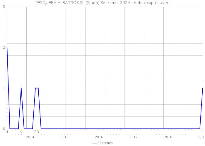 PESQUERA ALBATROS SL (Spain) Searches 2024 