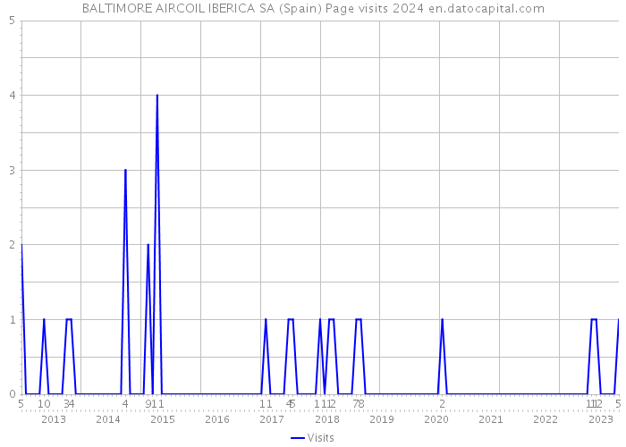 BALTIMORE AIRCOIL IBERICA SA (Spain) Page visits 2024 