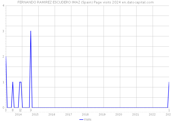 FERNANDO RAMIREZ ESCUDERO IMAZ (Spain) Page visits 2024 