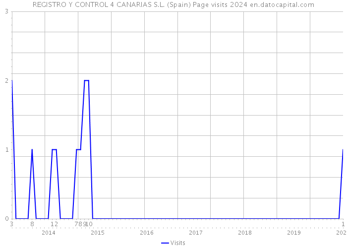 REGISTRO Y CONTROL 4 CANARIAS S.L. (Spain) Page visits 2024 