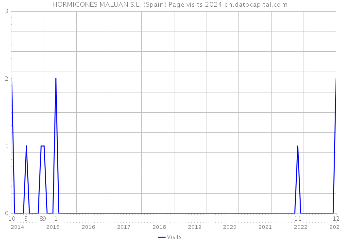 HORMIGONES MALUAN S.L. (Spain) Page visits 2024 