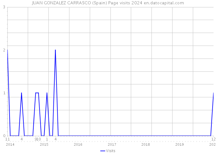 JUAN GONZALEZ CARRASCO (Spain) Page visits 2024 