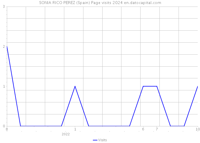 SONIA RICO PEREZ (Spain) Page visits 2024 