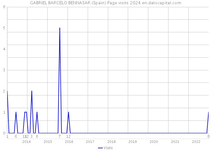 GABRIEL BARCELO BENNASAR (Spain) Page visits 2024 