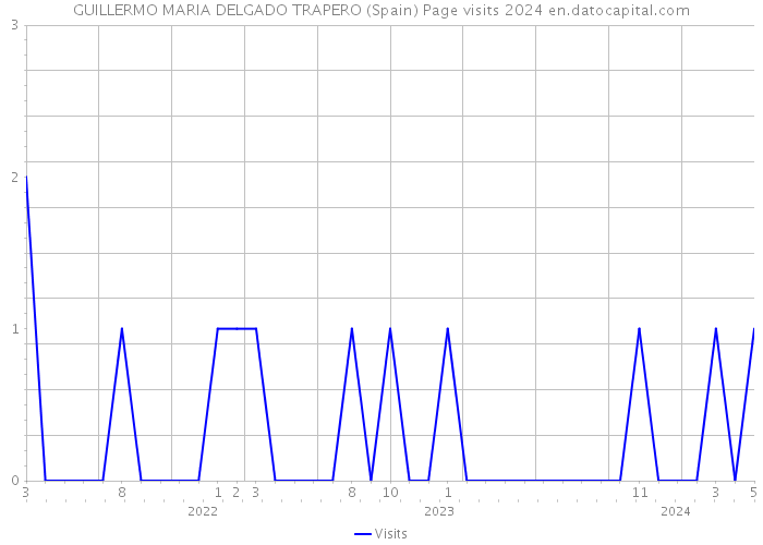 GUILLERMO MARIA DELGADO TRAPERO (Spain) Page visits 2024 
