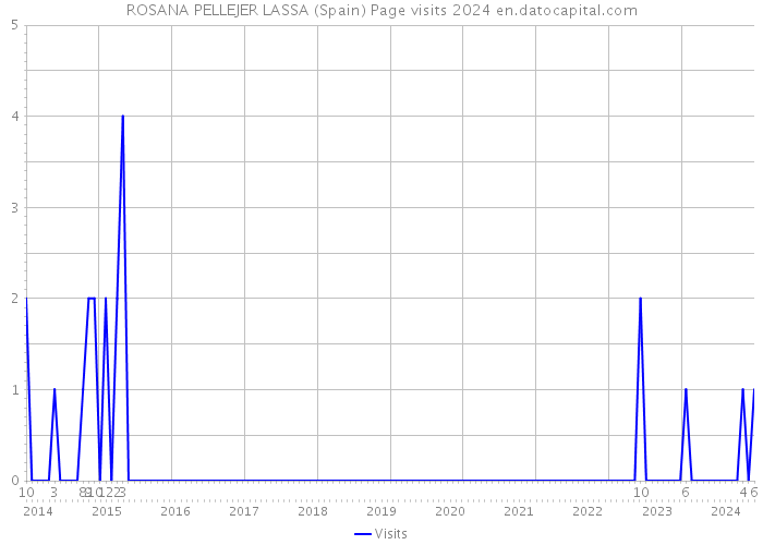 ROSANA PELLEJER LASSA (Spain) Page visits 2024 