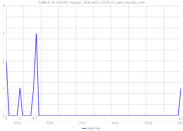 SABLA AL ASSAD (Spain) Searches 2024 