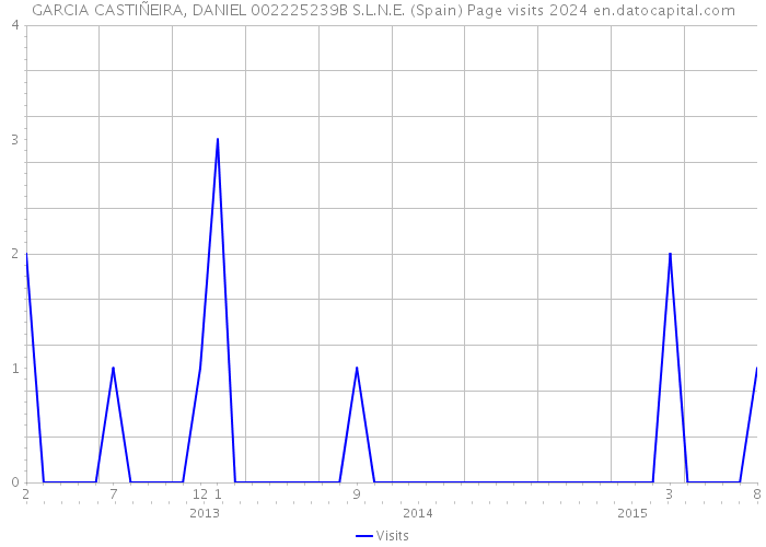 GARCIA CASTIÑEIRA, DANIEL 002225239B S.L.N.E. (Spain) Page visits 2024 
