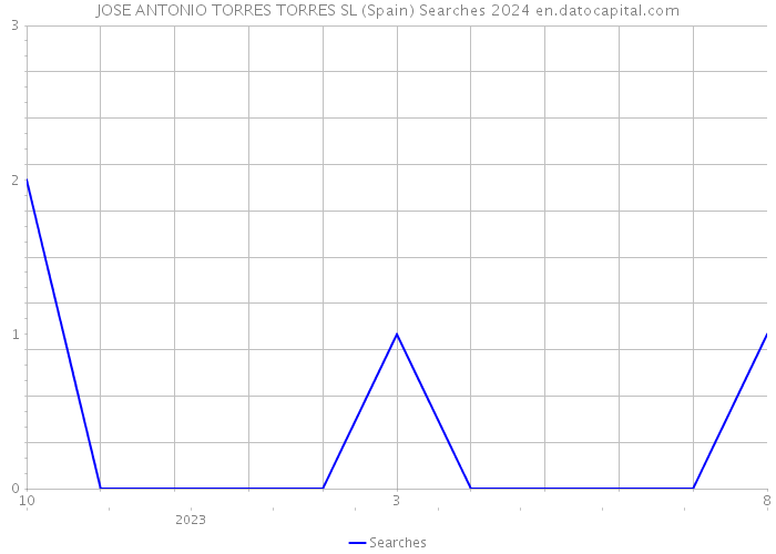 JOSE ANTONIO TORRES TORRES SL (Spain) Searches 2024 