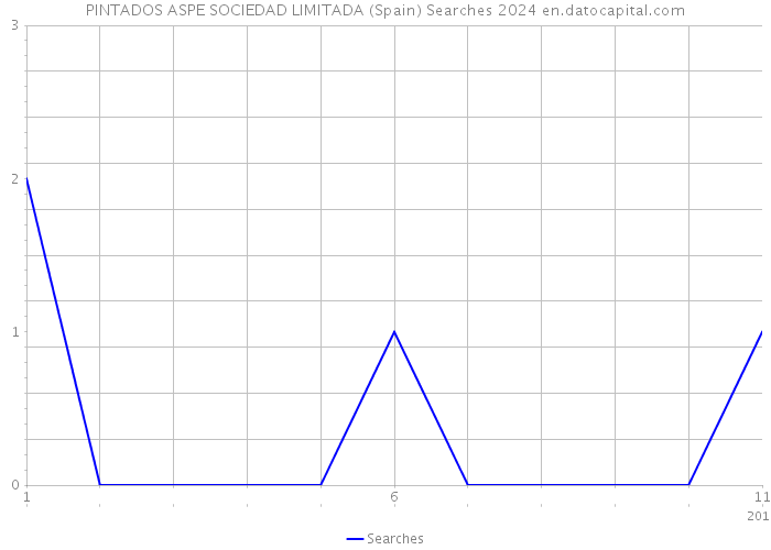 PINTADOS ASPE SOCIEDAD LIMITADA (Spain) Searches 2024 