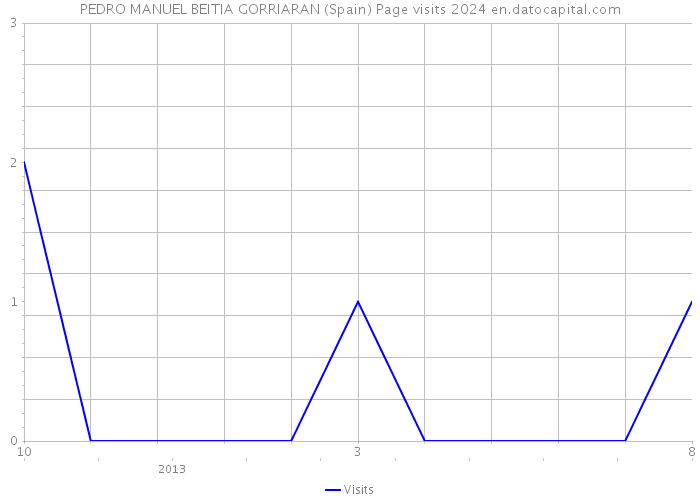 PEDRO MANUEL BEITIA GORRIARAN (Spain) Page visits 2024 