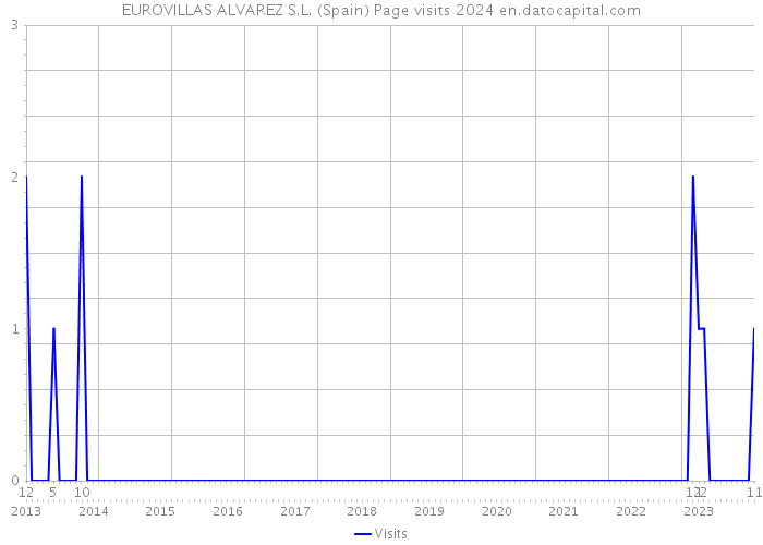 EUROVILLAS ALVAREZ S.L. (Spain) Page visits 2024 