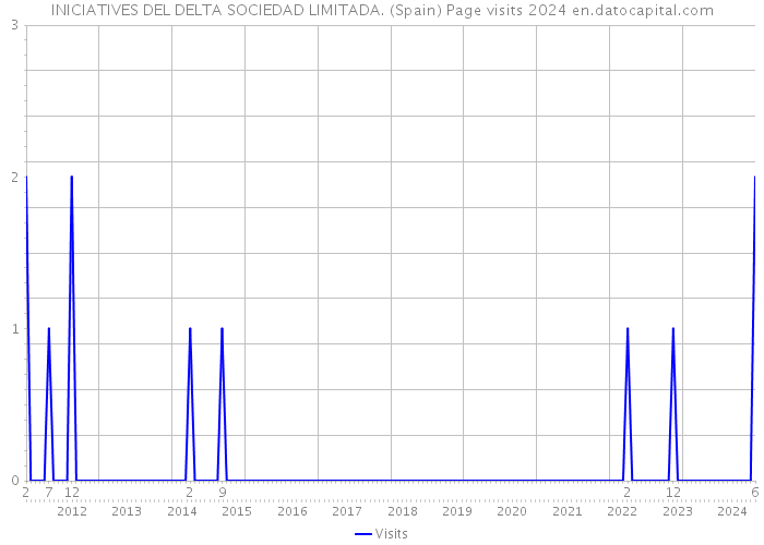 INICIATIVES DEL DELTA SOCIEDAD LIMITADA. (Spain) Page visits 2024 