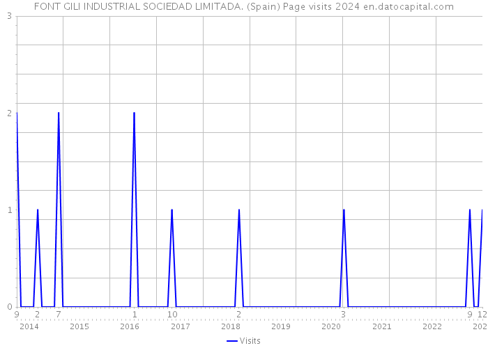 FONT GILI INDUSTRIAL SOCIEDAD LIMITADA. (Spain) Page visits 2024 