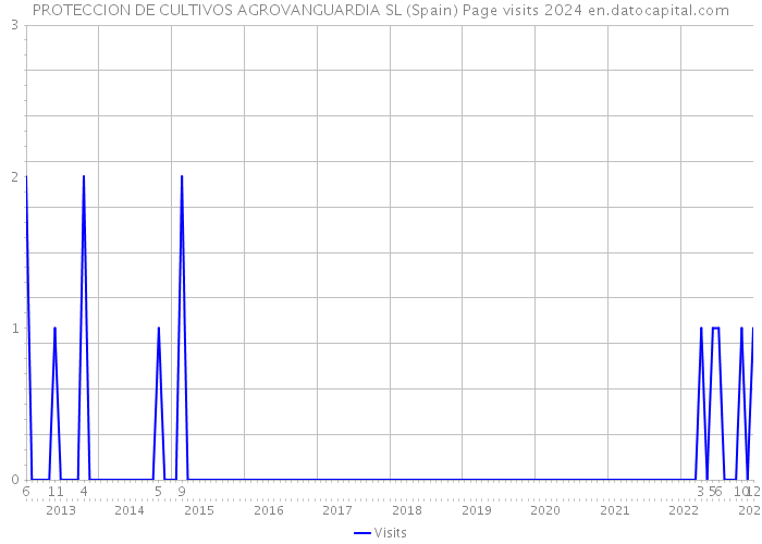 PROTECCION DE CULTIVOS AGROVANGUARDIA SL (Spain) Page visits 2024 