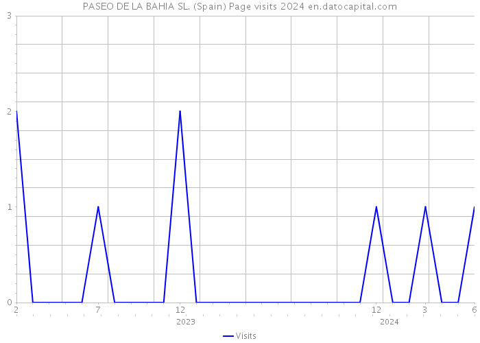 PASEO DE LA BAHIA SL. (Spain) Page visits 2024 