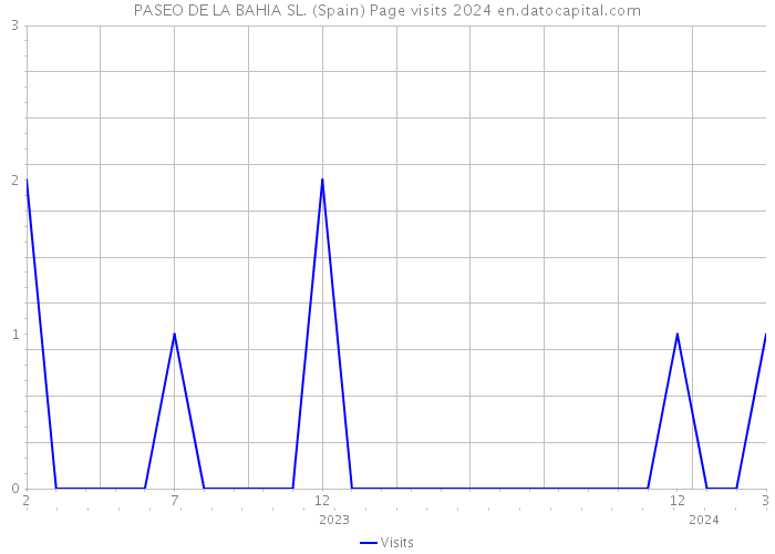 PASEO DE LA BAHIA SL. (Spain) Page visits 2024 