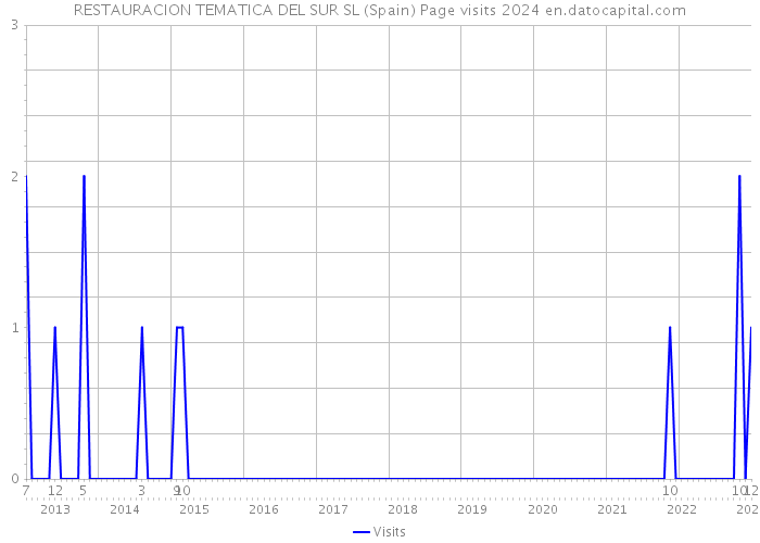 RESTAURACION TEMATICA DEL SUR SL (Spain) Page visits 2024 