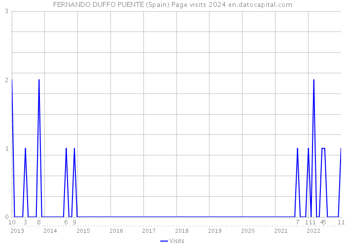 FERNANDO DUFFO PUENTE (Spain) Page visits 2024 