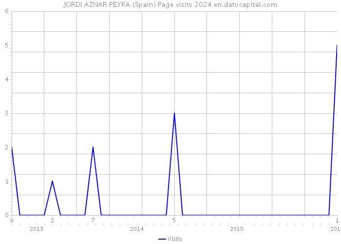 JORDI AZNAR PEYRA (Spain) Page visits 2024 
