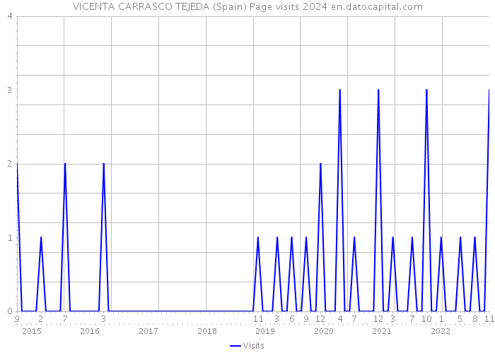 VICENTA CARRASCO TEJEDA (Spain) Page visits 2024 
