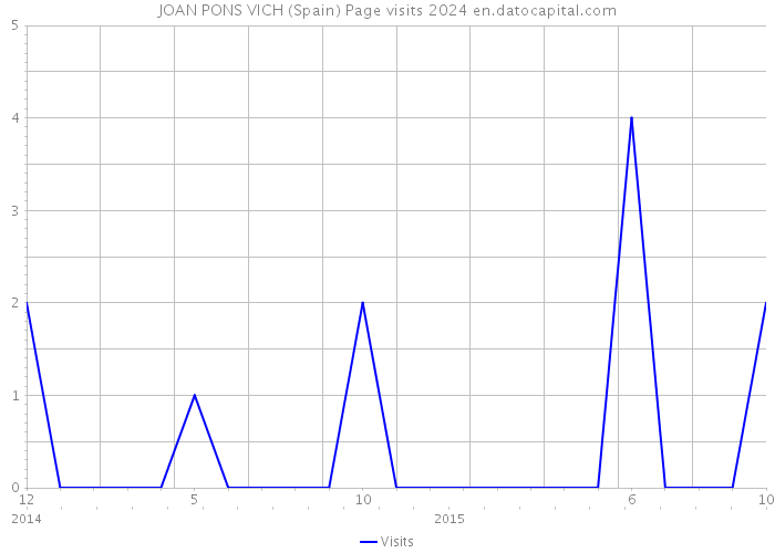 JOAN PONS VICH (Spain) Page visits 2024 