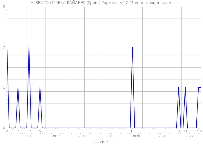 ALBERTO UTRERA BAÑARES (Spain) Page visits 2024 