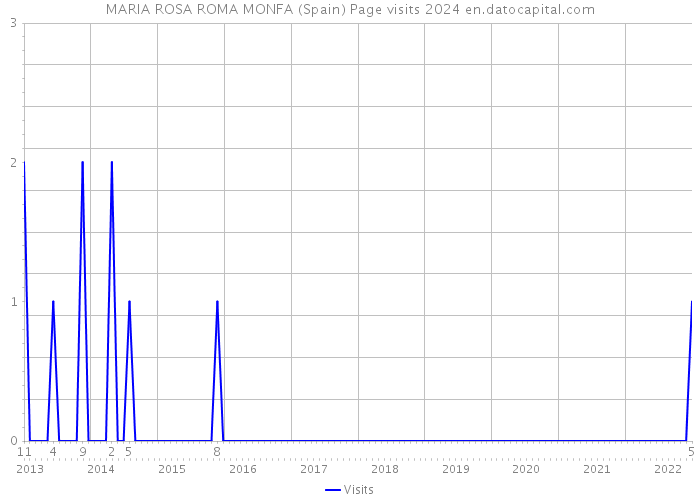 MARIA ROSA ROMA MONFA (Spain) Page visits 2024 